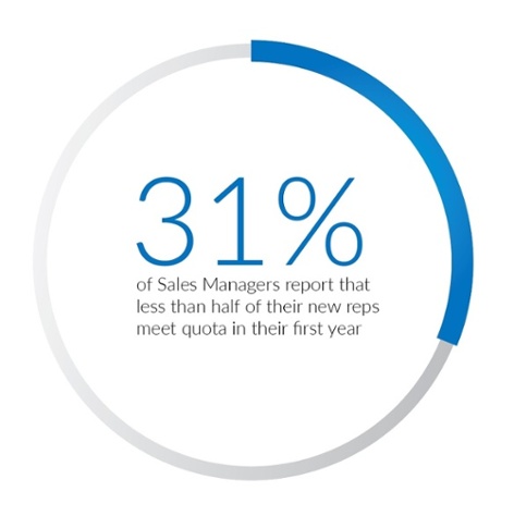 31 Percent Say Less Than Hald Reps Meet Quota in First year.jpg